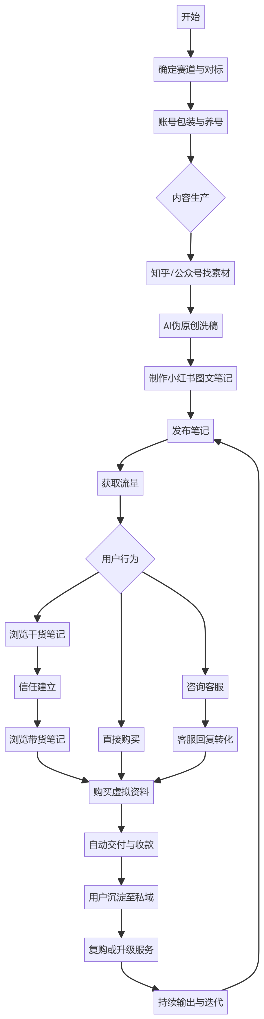 核心商业逻辑拆解